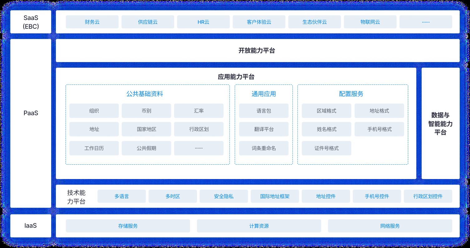 波音开户登入官网平台 国际化业务架构图